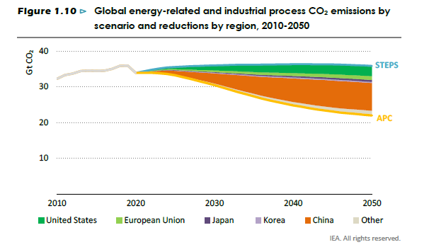 2010-2050年CO2排放量統計及趨勢預測